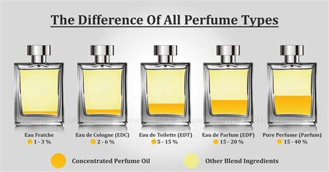 difference between parfum and eau.